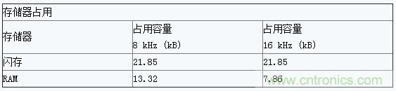 基于低能耗藍(lán)牙的半雙工語音通信