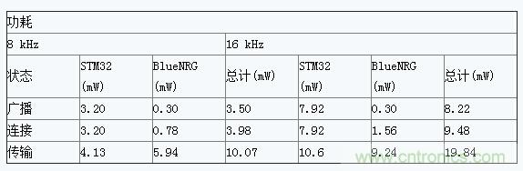 基于低能耗藍(lán)牙的半雙工語音通信