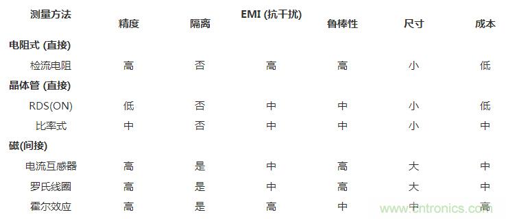 對比六種電流測量方法，孰優(yōu)孰略一目了然