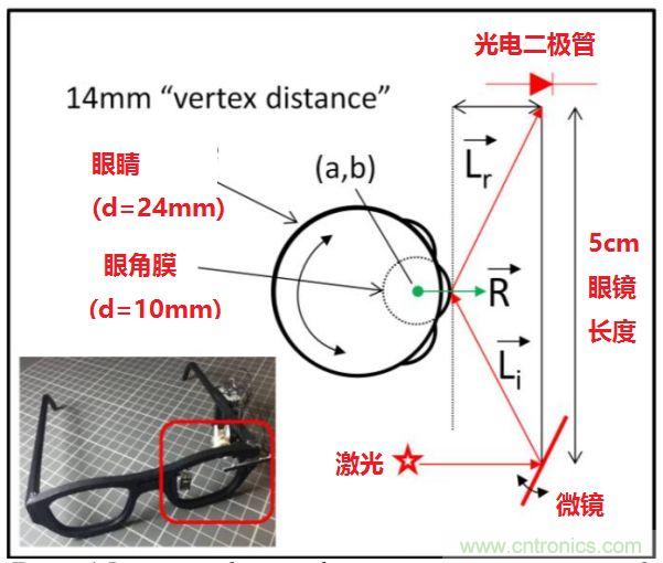 揭秘VR及移動(dòng)設(shè)備如何實(shí)現(xiàn)眼動(dòng)追蹤？