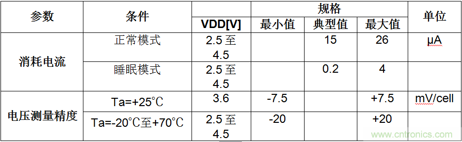 可穿戴設備電量計的準確度令人堪憂，如何破解？