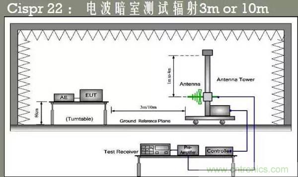 EMC測(cè)試中為什么往往垂直極化的測(cè)試結(jié)果大于水平極化？