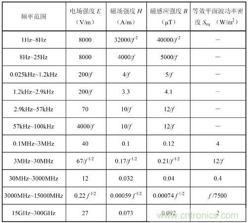 如何防護電磁輻射，對人體健康到底有沒有危害？