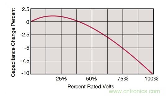 POL調(diào)節(jié)器中的輸入紋波和噪聲的來源是什么?