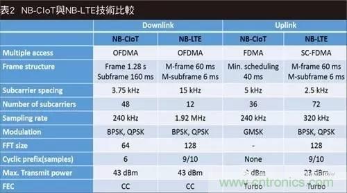 NB-LTE與NB-CIoT誰(shuí)更能討得5G的歡心？