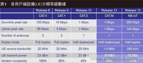 NB-LTE與NB-CIoT誰(shuí)更能討得5G的歡心？