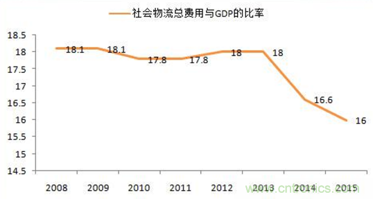 傳感器技術(shù)發(fā)展加速物流行業(yè)"智能化、綠色化"進(jìn)程