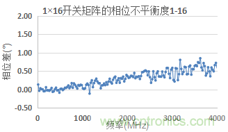 微波開關(guān)矩陣的幅度和相位匹配特性及測(cè)量