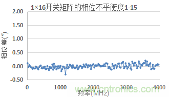 微波開關(guān)矩陣的幅度和相位匹配特性及測(cè)量