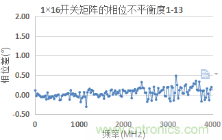 微波開關(guān)矩陣的幅度和相位匹配特性及測(cè)量