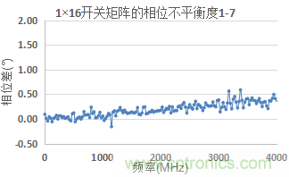 微波開關(guān)矩陣的幅度和相位匹配特性及測(cè)量