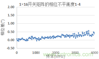 微波開關(guān)矩陣的幅度和相位匹配特性及測(cè)量