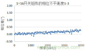 微波開關(guān)矩陣的幅度和相位匹配特性及測(cè)量