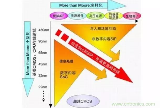 SiP封裝如何成為超越摩爾定律的重要途徑？