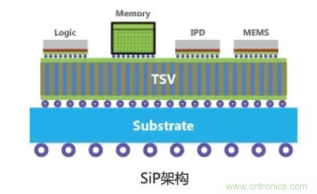 SiP封裝如何成為超越摩爾定律的重要途徑？
