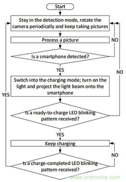 “激光充電”能否打破無線充電這根雞肋！