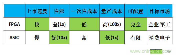 FPGA與ASIC，誰將引領(lǐng)移動端人工智能潮流？