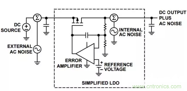 顯示內(nèi)部和外部噪聲源的簡(jiǎn)化LDO框圖