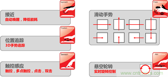 基于電場(chǎng)感應(yīng)原理的3D手勢(shì)識(shí)別技術(shù)，你會(huì)玩嗎？