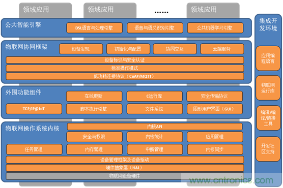 深入解析物聯(lián)網(wǎng)操作系統(tǒng)（架構(gòu)/功能/實例分析）