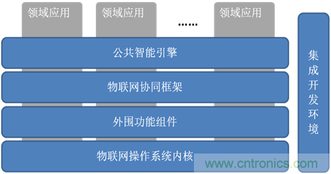 深入解析物聯(lián)網(wǎng)操作系統(tǒng)（架構(gòu)/功能/實例分析）