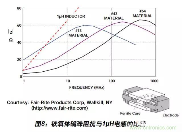 例解電路去耦技術(shù)，看了保證不后悔