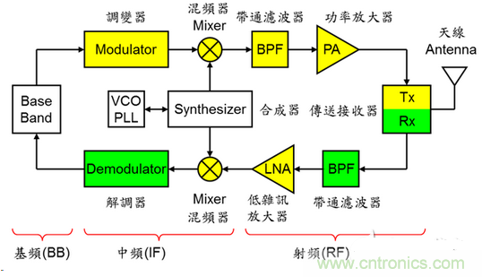 圖三：無(wú)線通訊系統(tǒng)架構(gòu)示意圖