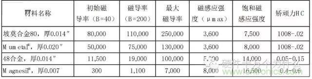 論靜電屏蔽、靜磁屏蔽和高頻電磁場(chǎng)屏蔽的異同