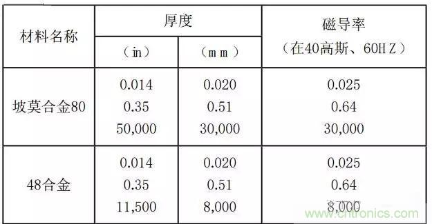 論靜電屏蔽、靜磁屏蔽和高頻電磁場(chǎng)屏蔽的異同