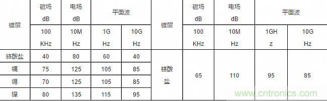 論靜電屏蔽、靜磁屏蔽和高頻電磁場(chǎng)屏蔽的異同