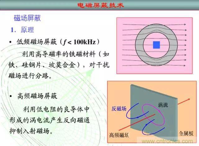 論靜電屏蔽、靜磁屏蔽和高頻電磁場(chǎng)屏蔽的異同