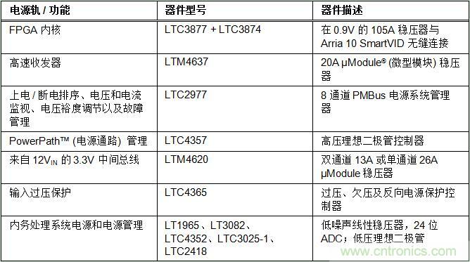 適用于 FPGA、GPU 和 ASIC 系統(tǒng)的電源管理