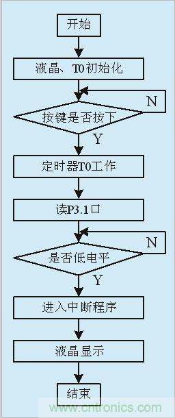 用555定時(shí)器如何設(shè)計(jì)電容測(cè)試儀？