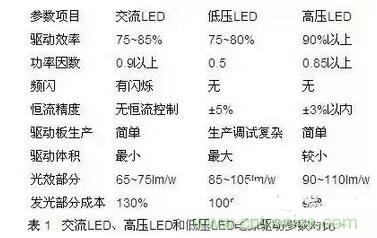 交流LED、高壓LED和低壓LED電源驅(qū)動(dòng)參數(shù)對(duì)比