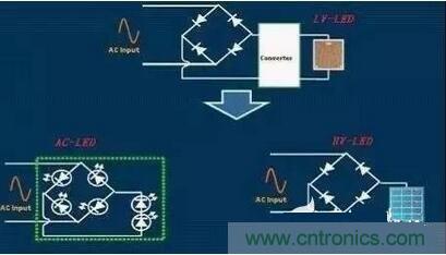  交流LED、高壓LED和低壓LED電路示意