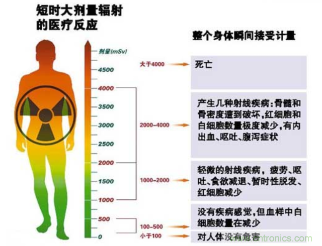 編輯親測(cè)帶你了解輻射真相，讓你不再談“輻”色變