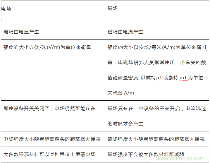 到底什么是電磁輻射？由WHO告訴你吧