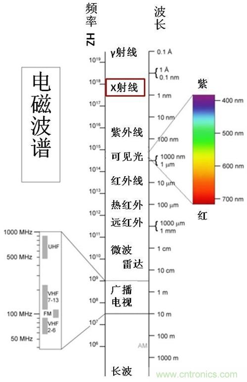 到底什么是電磁輻射？由WHO告訴你吧