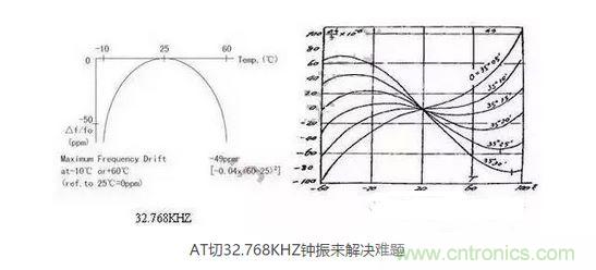 【導讀】目前在電子產(chǎn)品日新月異的今天，成本問題肯定是生產(chǎn)商考慮的重要因素，同樣對晶振的運用也會考慮到成本因素，那有啥好的辦法來幫忙解決令人頭疼的晶振匹配和溫度漂移呢？  目前在電子產(chǎn)品日新月異的今天，成本問題肯定是生產(chǎn)商考慮的重要因素，同樣對晶振的運用也會考慮到成本因素，因此工程師在設計電路時，因有源晶體振蕩器(俗稱鐘振)比普通無源諧振器價格高出5~10倍，從而更多地選擇使用無源的晶體運用到電路中;只有在一些高端產(chǎn)品如工控類、高速通信類產(chǎn)品才比較青睞使用有源晶振，因此就產(chǎn)生了以上常見的問題。  　　究其原因，無源晶振的使用效果不僅取決于晶振本身的指標，還與振蕩電路的設計匹配關聯(lián)性極大，也常常出現(xiàn)匹配不理想的狀況。有源晶振是直接將晶體與鐘振IC"捆 綁"封裝調(diào)試后，提供給用戶，避免了客戶端因晶體負載匹配不當，造成電路頻率漂移的麻煩，下面來淺談有源晶振(鐘振)是如何做到避免以上不良的。  　　石英晶體俗稱水晶，成分為二氧化硅，具有"壓電效應"和極高的品質(zhì)因數(shù)，被應用于各種振蕩電路，其頻率穩(wěn)定度一般可以達到10-6~10-8數(shù)量級，甚至更高。然而其頻率精度受到石英晶體自身所固有的兩個特性影響：頻率牽引量(TS)和溫漂。頻率牽引量是描述石英晶體頻率精度隨著負載電容變化而變化的物理量，單位為PPM/PF.溫漂是描述晶體頻率精度隨著溫度的變化而變化的物理量，為石英晶體所固有的特性，其頻率溫度曲線與石英晶片的切型和切角有關。從用戶使用角度講，用戶沒法改變晶片的切角切型，卻很容易改變振蕩回流的負載，也正因此原因，客戶在使用晶體諧振器時，容易出現(xiàn)因負載不匹配造成的頻率漂移現(xiàn)象。  　　鐘振之所具有高精度和高穩(wěn)定度，原因在于鐘振內(nèi)部使用了專業(yè)振蕩IC,已經(jīng)在未對鐘振封裝前，通過對水晶片上的電極噴銀或者刻蝕等方式改變晶片厚度對晶體頻率進行微調(diào)，從而使振蕩電路輸出想要的目標頻率，避免了因負載不匹配造成的頻率漂移，提高了振蕩電路的精度。  　　上文提到石英晶體還有一個重要的特性--溫漂。所有的石英晶體材料做成的頻率器件，均有一定的溫漂。溫漂成為影響石英晶體諧振器及石英晶體振蕩器頻率精度的重要因素。溫補鐘振(TCXO)，恒溫鐘振(OCXO)，都是針對晶體的頻率溫度特性做相應的補償，頻率精度TCXO小于±2.5ppm,OCXO小于±10ppb(1ppb=10-3ppm)，甚至更高。溫度補償，成為彌補石英晶體溫漂的重要手段。然而，市面上針對KHZ級別的溫補鐘振少之又少，其原因，我可以從晶體的切型方面分析。  　　石英晶片的切型大致可以分為AT切、BT切、CT切、DT切等，不同的切型，所對應的頻率溫度曲線不一樣。下面兩幅圖的分別為音叉32.768KHZ晶體和AT切MHZ晶體的頻率溫度曲線。 1 　　音叉32.768KHZ晶體頻率溫度曲線為二次拋物線，隨著工作溫度偏離常溫25℃越遠，溫漂也隨之變大，-10℃~60℃其溫漂達到將近50ppm,如按工業(yè)級-40℃~85℃計算，溫漂高達151ppm,難以適應工業(yè)級工作溫度范圍的電子產(chǎn)品，對其進行溫度補償也較為困難，因此，市面上針對32.768KHZ的TCXO很少，且價格極為昂貴。對于一般的消費類電子行業(yè)，如需工業(yè)級-40℃~85℃，且溫度頻差控制在±30ppm以內(nèi)，使用普通音叉型32.768KHZ晶體，是無法滿足要求的。然而，如果能將晶片切型改為AT切的切型，那么工業(yè)級溫度頻差控制在±30ppm以內(nèi)將不成問題。下面來了解一下AT切 32.768KHZ鐘振是如何實現(xiàn)的。  　　AT切晶體頻率溫度曲線為三次曲線，呈躺著的"S"型曲線，隨著溫度的變化，溫漂呈"S"型軌跡變化，大致在-10℃和+60℃時，有兩個"拐點",即溫漂又會反方向拐回來。因此，只要控制好晶片的切角在一定的公差范圍內(nèi)，那么保證兩個拐點溫漂在-40℃~85℃時不超過±30ppm并不是一件難事。然而，AT切晶體只針對MHZ頻率的晶體，如何轉換成32.768KHZ頻率?鐘振32.768KHZ通過分頻方式，便可以實現(xiàn)。如采用AT切16.777216MHZ晶體，通過512分頻，那么就可以得到想要的32.768KHZ頻率。鐘振實現(xiàn)對頻率的分頻并不困難，都集成在振蕩IC內(nèi)部。因此，使用AT切MHZ 分頻實現(xiàn)的32.768KHZ鐘振，在頻率溫度特性上，有很大的改良，在沒有進行溫度補償?shù)臅r候，-40℃~85℃條件下，溫度頻差保持在±30ppm甚至±20ppm都是可以實現(xiàn)的。  　　以上提到鐘振的高精度和高穩(wěn)定性，關鍵在于鐘振減少繁瑣的晶體負載匹配過程，且使用了專業(yè)的振蕩IC,提高了產(chǎn)品的穩(wěn)定性。32.768KHZ 鐘振，采用AT切MHZ晶片通過分頻方式，大大改良了產(chǎn)品的溫度頻差特性。然而，不得不指出，采用MHZ分頻做出的32.768KHZ在功耗上面會略比使用KHZ最為振蕩源的功耗會略大，一般工作輸入電流<0.5mA (3V)，靜態(tài)消耗電流<10uA,功耗從實際測試上看，還是比較小的。因此，對32.768KHZ頻率有特定的溫度頻差要求的產(chǎn)品，不妨可以考慮一下鐘振32.768KHZ。