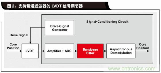 如何解決LVDT定位傳感器中非線性問題？