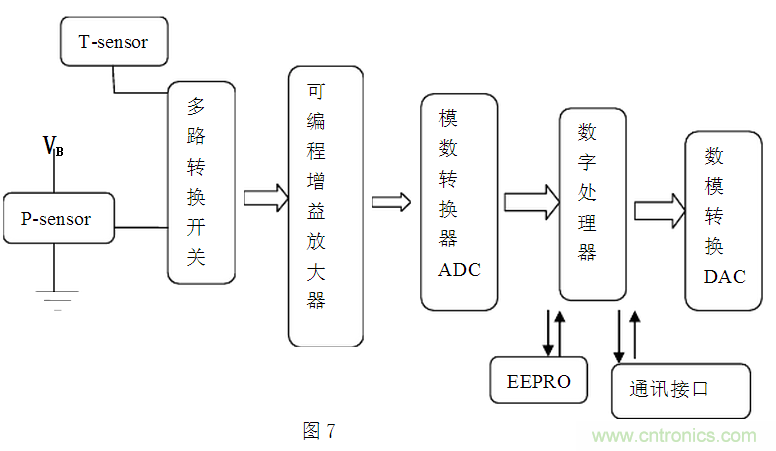 壓阻式壓力傳感器在汽車(chē)上的應(yīng)用實(shí)例