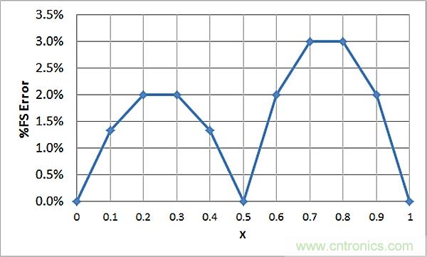 傳感器信號調(diào)節(jié)器如何解決感測元件輸出非線性化問題？