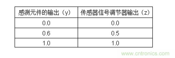 傳感器信號調(diào)節(jié)器如何解決感測元件輸出非線性化問題？