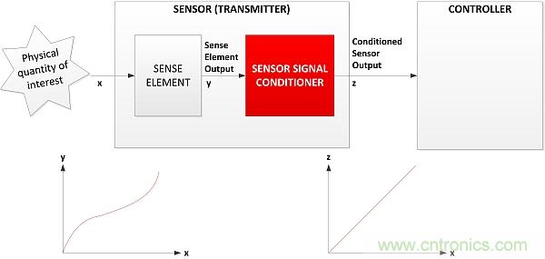 傳感器信號調(diào)節(jié)器如何解決感測元件輸出非線性化問題？