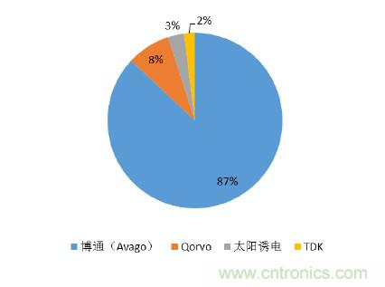 2017年中國射頻器件行業(yè)發(fā)展趨勢如何？