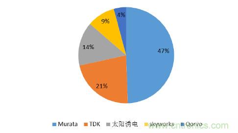 2017年中國射頻器件行業(yè)發(fā)展趨勢如何？