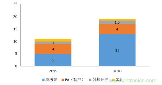 2017年中國射頻器件行業(yè)發(fā)展趨勢如何？