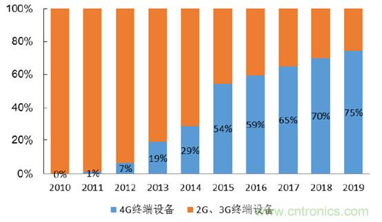 2017年中國射頻器件行業(yè)發(fā)展趨勢如何？