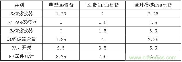 2017年中國射頻器件行業(yè)發(fā)展趨勢如何？