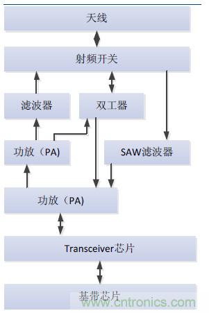 2017年中國射頻器件行業(yè)發(fā)展趨勢如何？